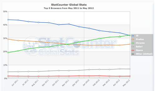 Google Chromeがブラウザシェアで首位に