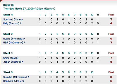 2008世界カーリング選手権大会女損 Draw16