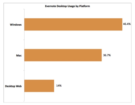 Evernote のデスクトップOSの割合