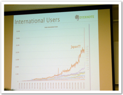 Evernote ユーザーの推移