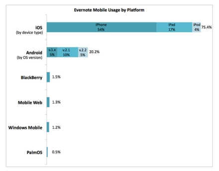 Evernote のモバイルユーザーの割合