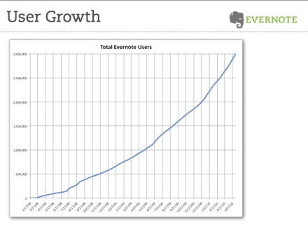 Evernote のユーザー推移