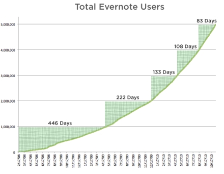 Evernote のユーザーの変化