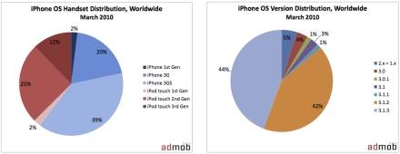 iPhone 機種別シェア