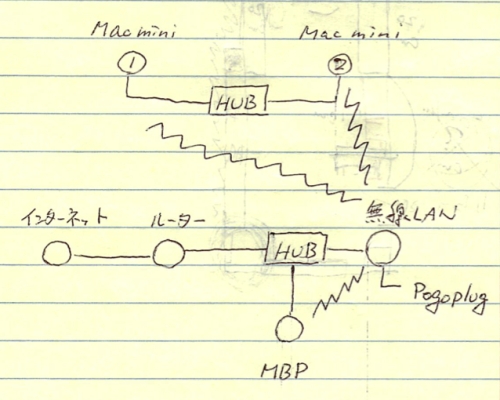 我が家の暫定ネットワーク構成