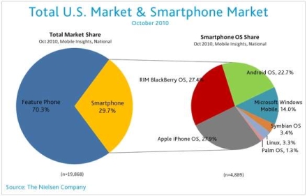 米国のスマートフォン市場