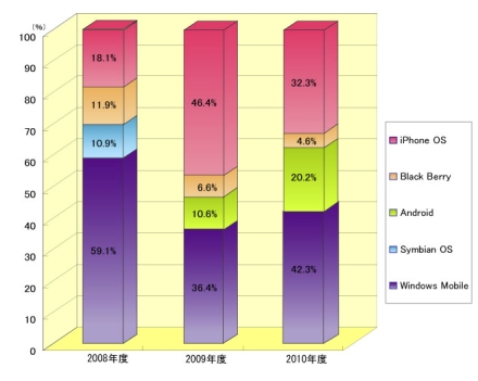 2010年国内のスマートフォン市場