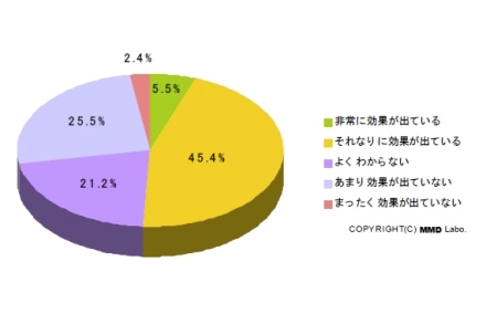 Twitter の企業活動導入効果