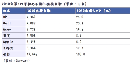 2010米国シェア