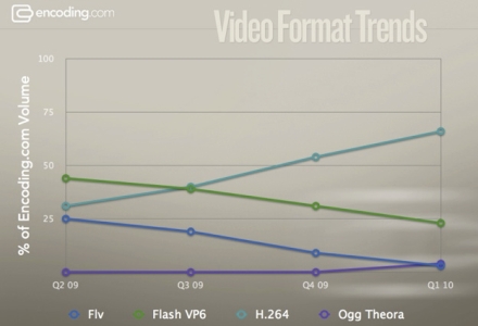 Video Format Trends