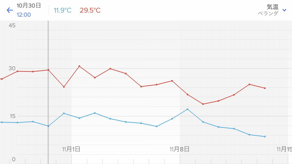【グラフ】ベランダの気温推移